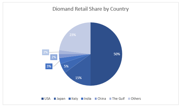 Diomand Retail Share by Country Diomand Retail Share by Country
