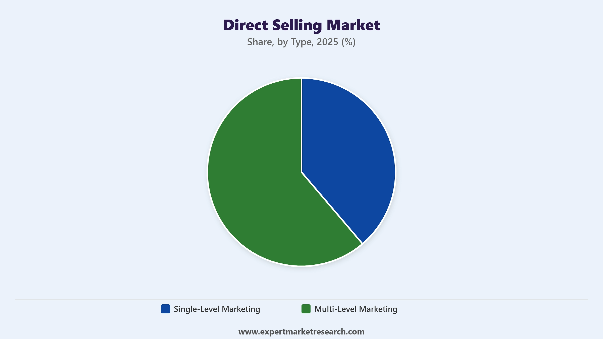 Direct Selling Market Segment Type