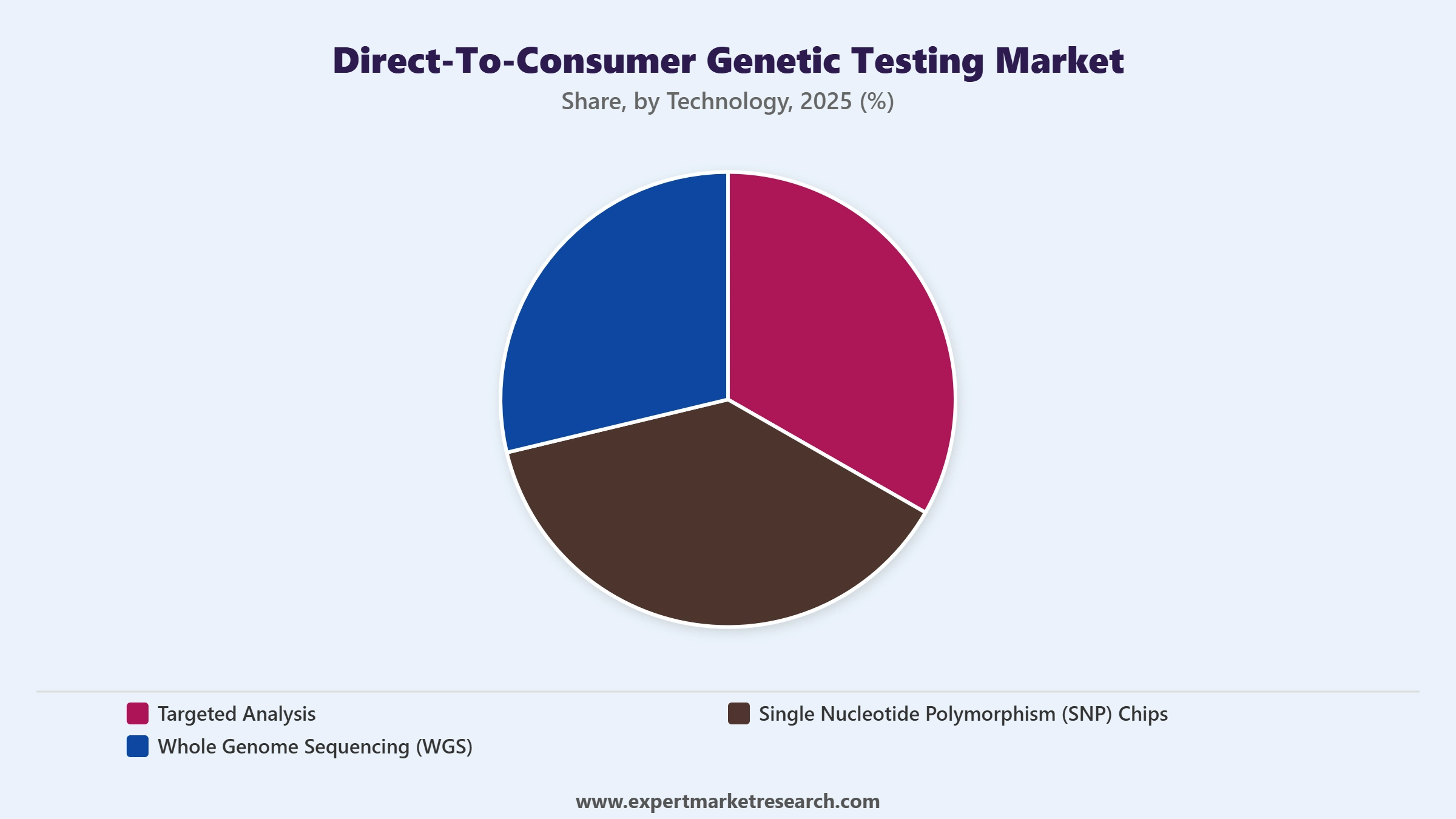Direct-to-Consumer Genetic Testing Market Segment Technology