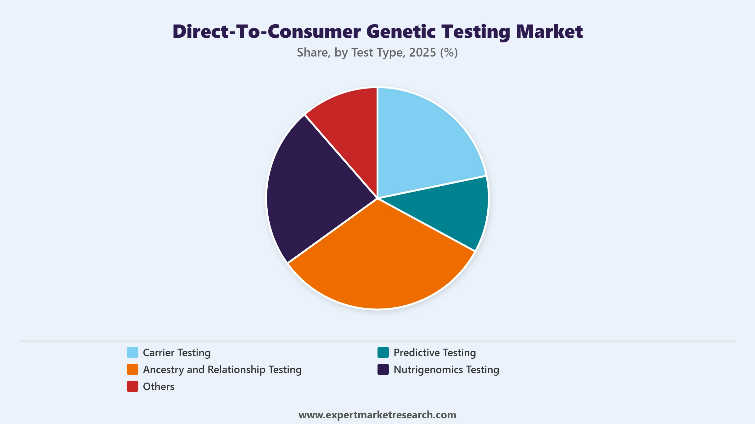 Direct-to-Consumer Genetic Testing Market Segment Test Type