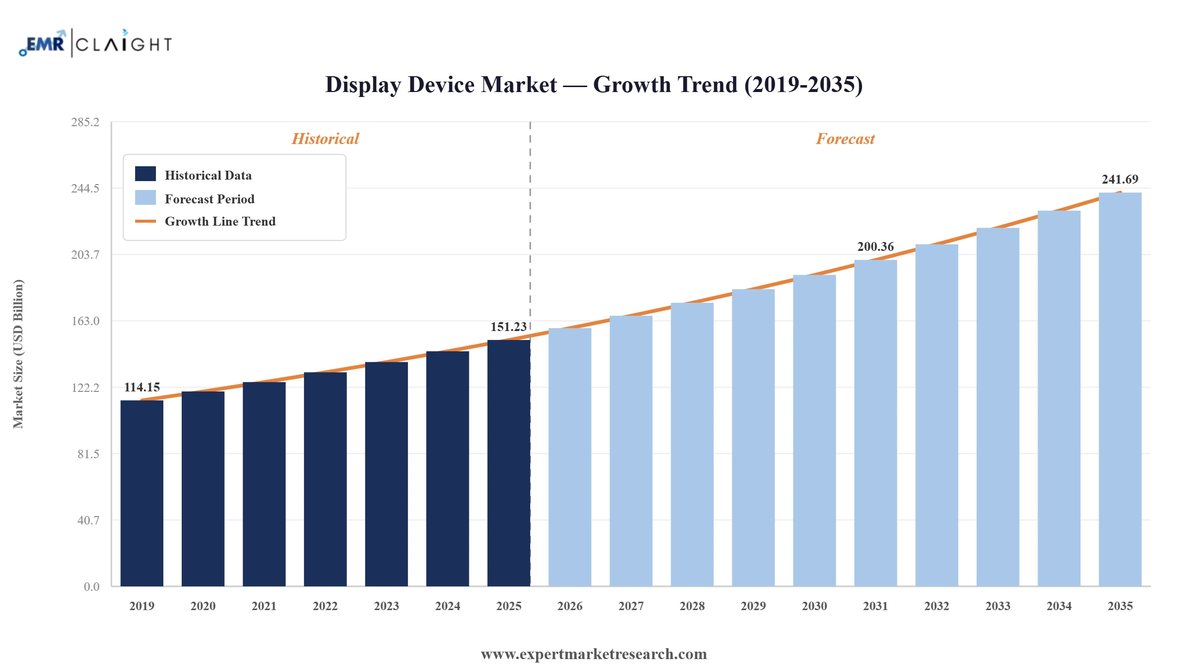 Display Device Market Graph
