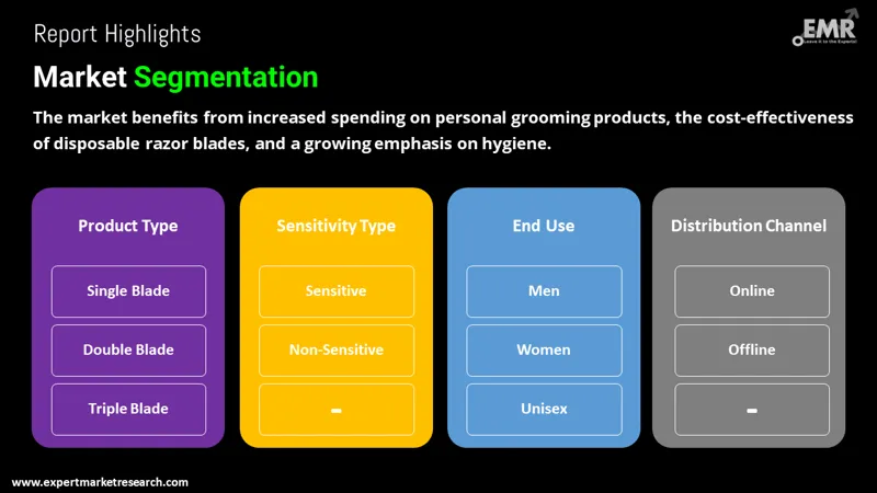 Global Disposable Razor Blades Market