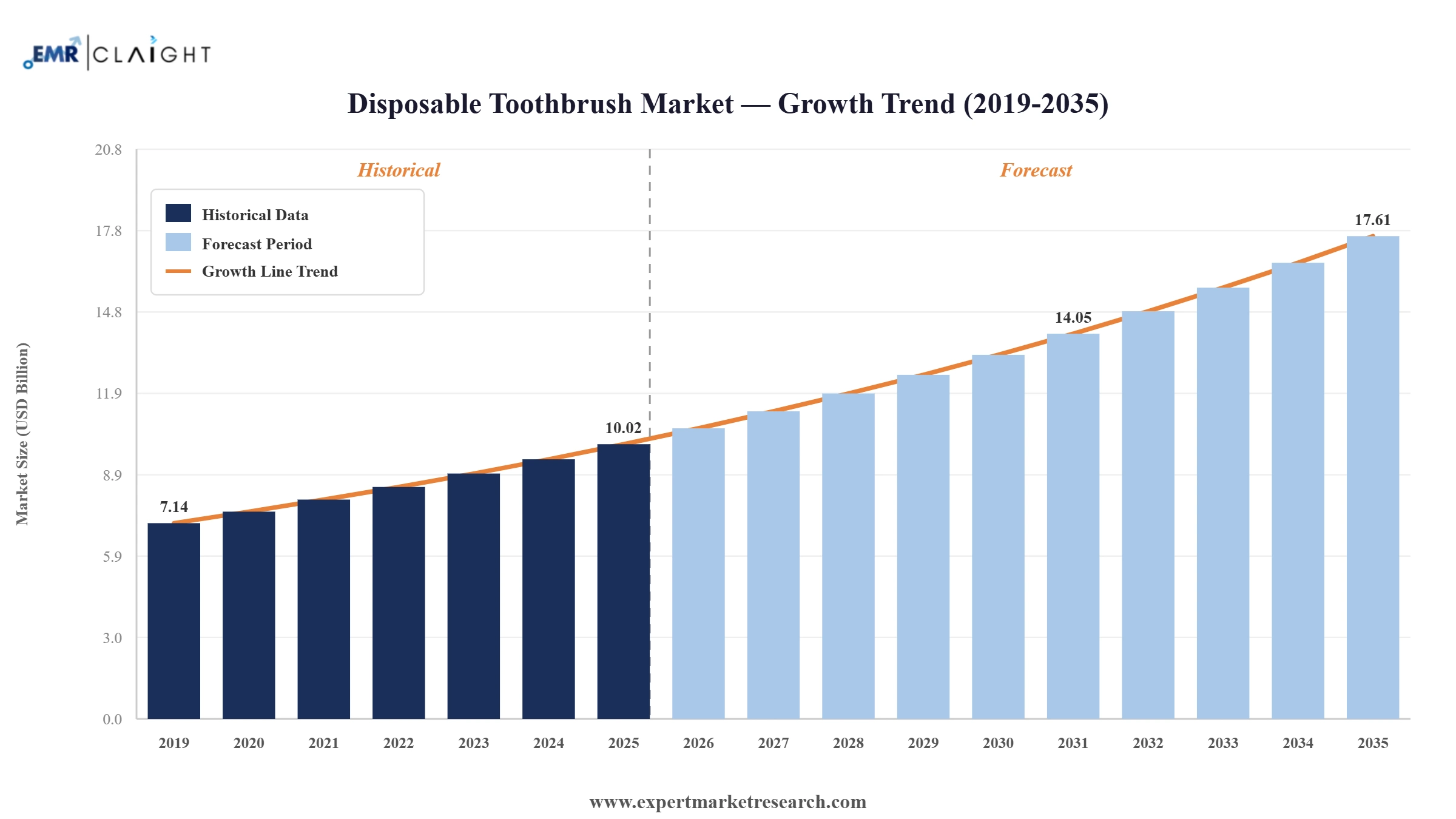 Disposable Toothbrush Market Graph