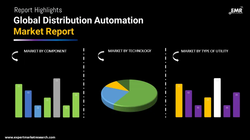 Global Distribution Automation Market