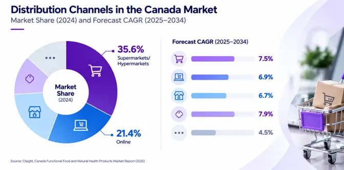 Distribution Channels in the Canada Market