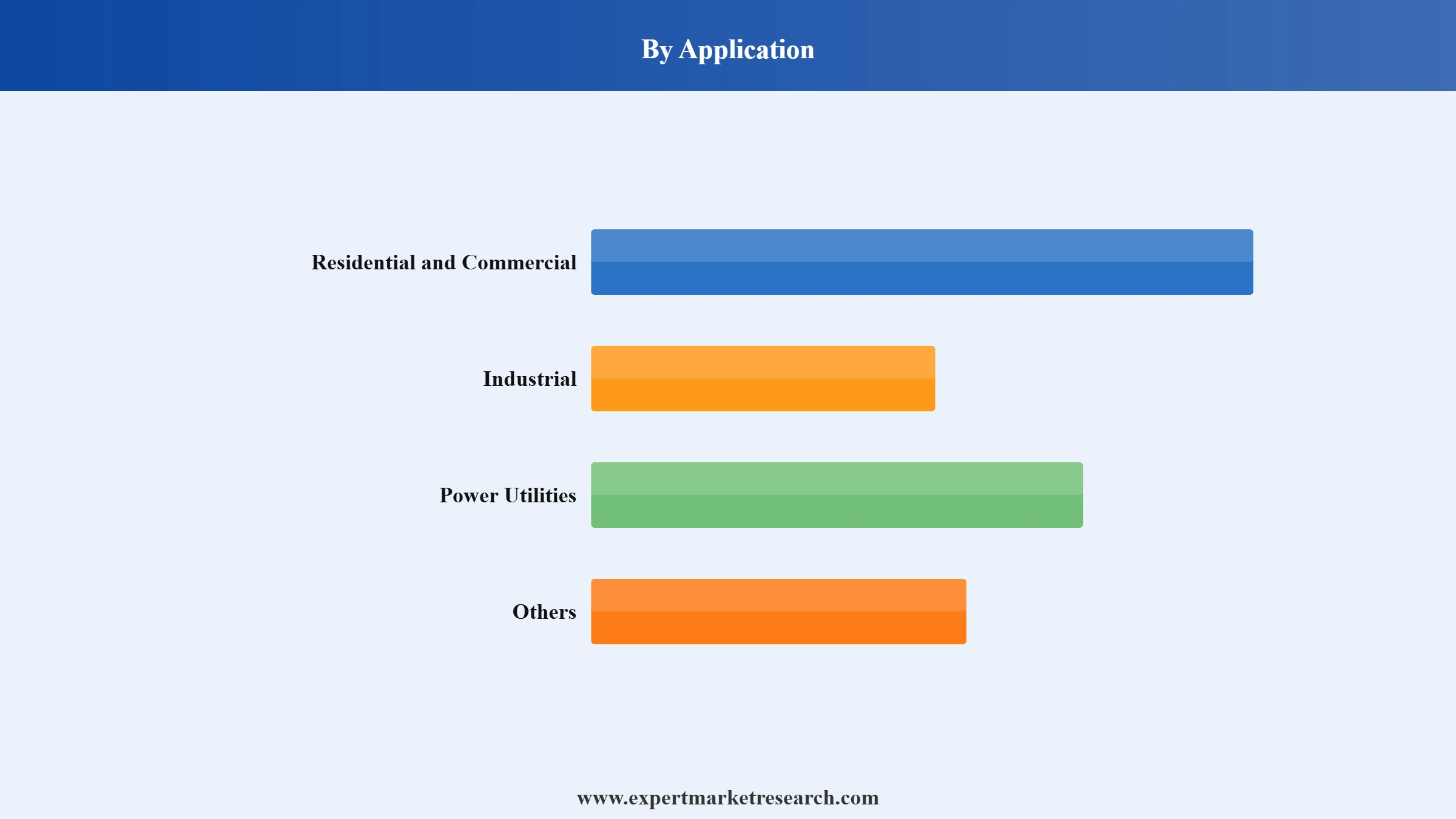 Distribution Transformer Market Segment Application