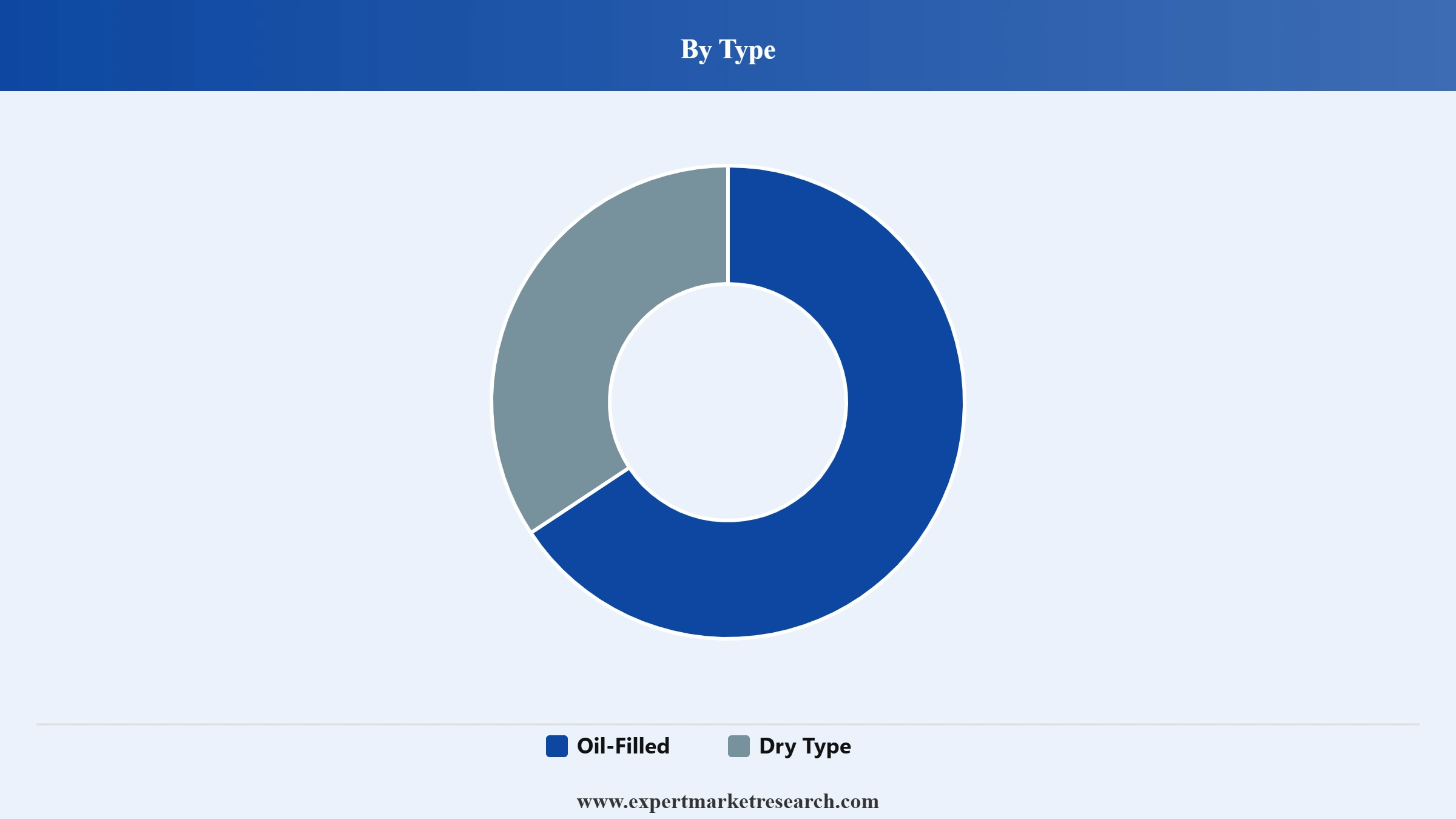 Distribution Transformer Market Segment Type