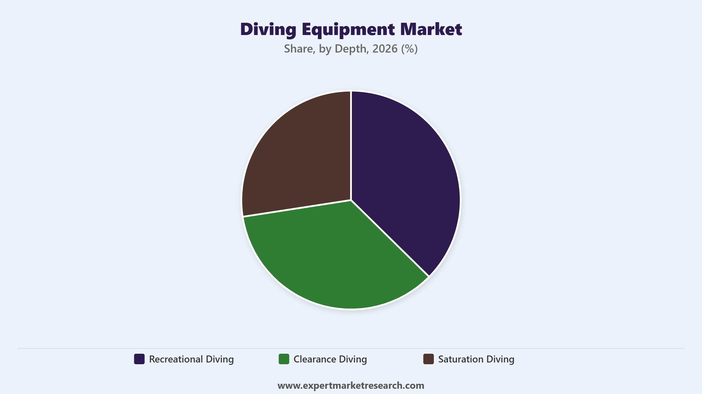 Diving Equipment Market Segment Depth