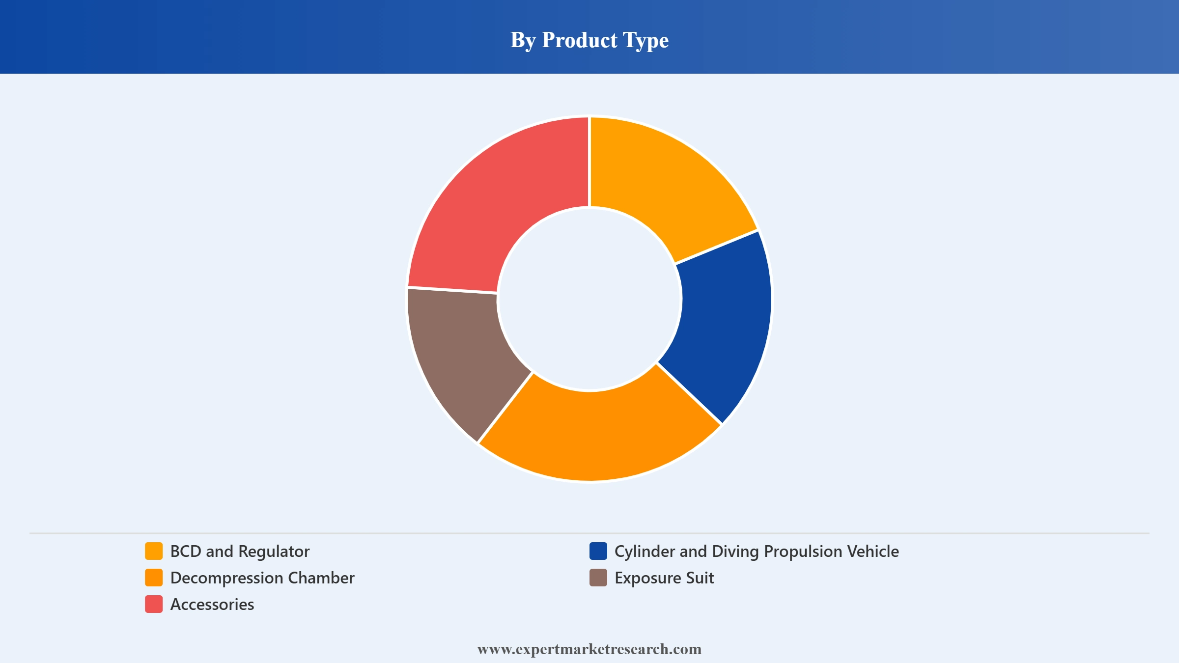 Diving Equipment Market Segment Product Type