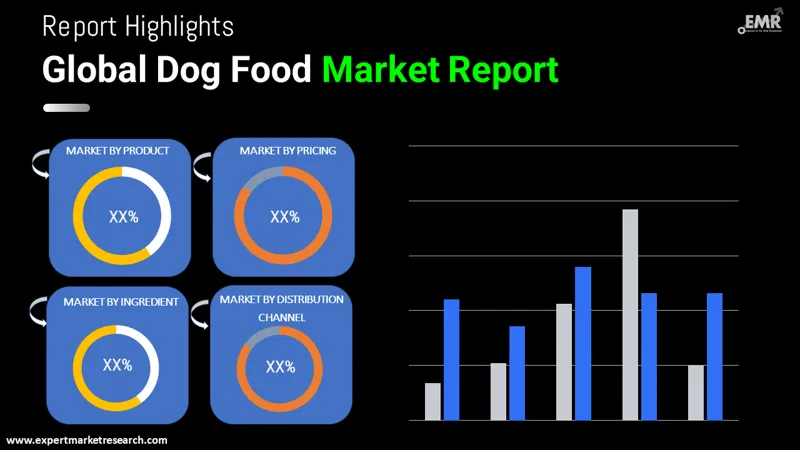 Dog Food Market by Segments
