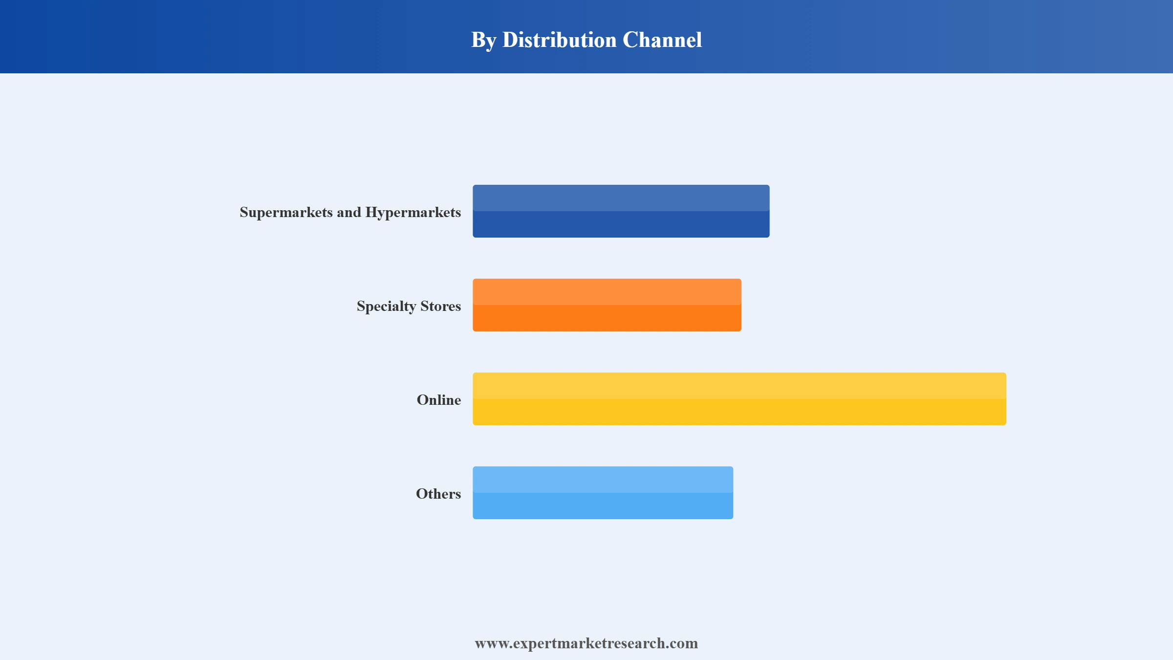 Dog Food Market Segment Distribution Channel