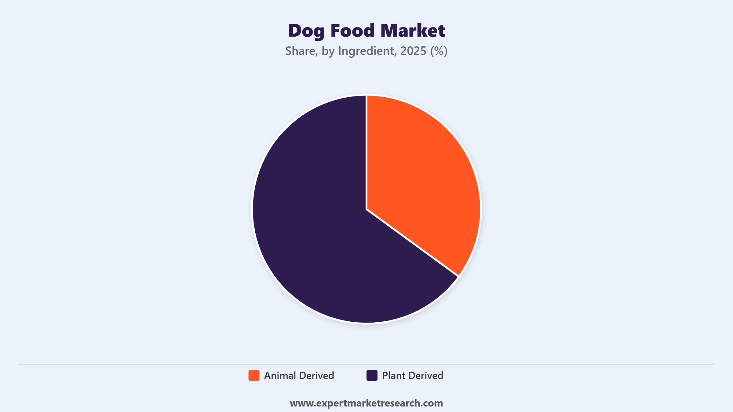 Dog Food Market Segment Ingredient