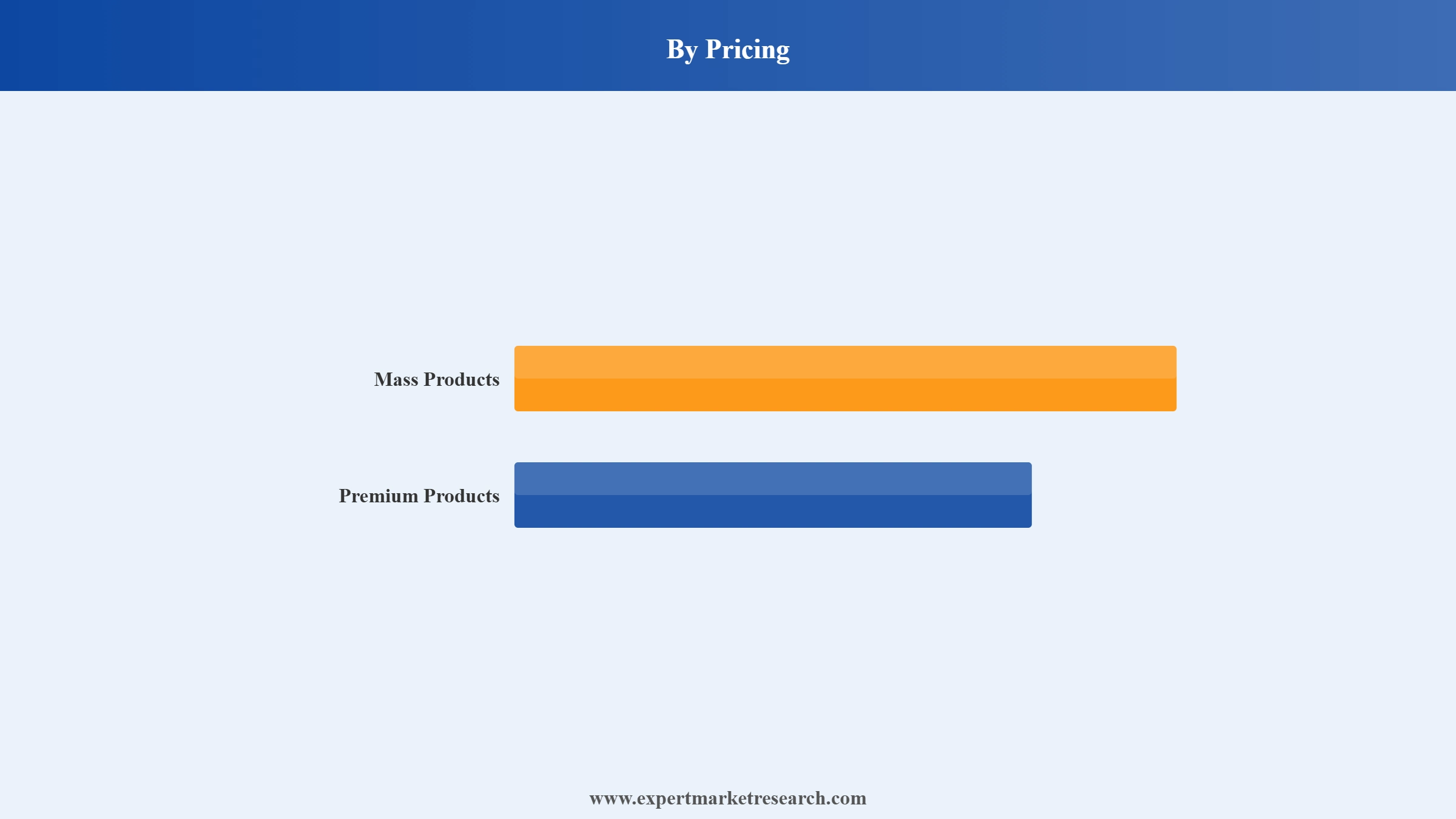 Dog Food Market Segment Pricing