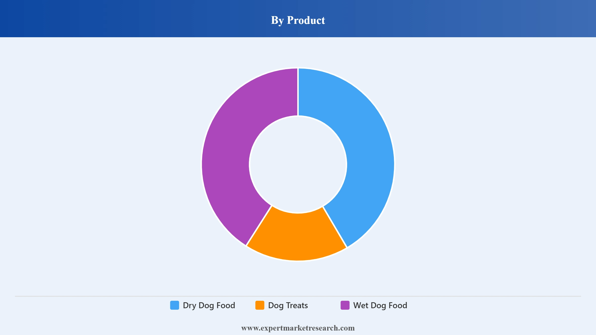 Dog Food Market Segment Product