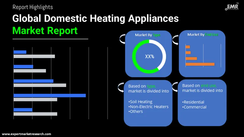 domestic heating appliances market by segments