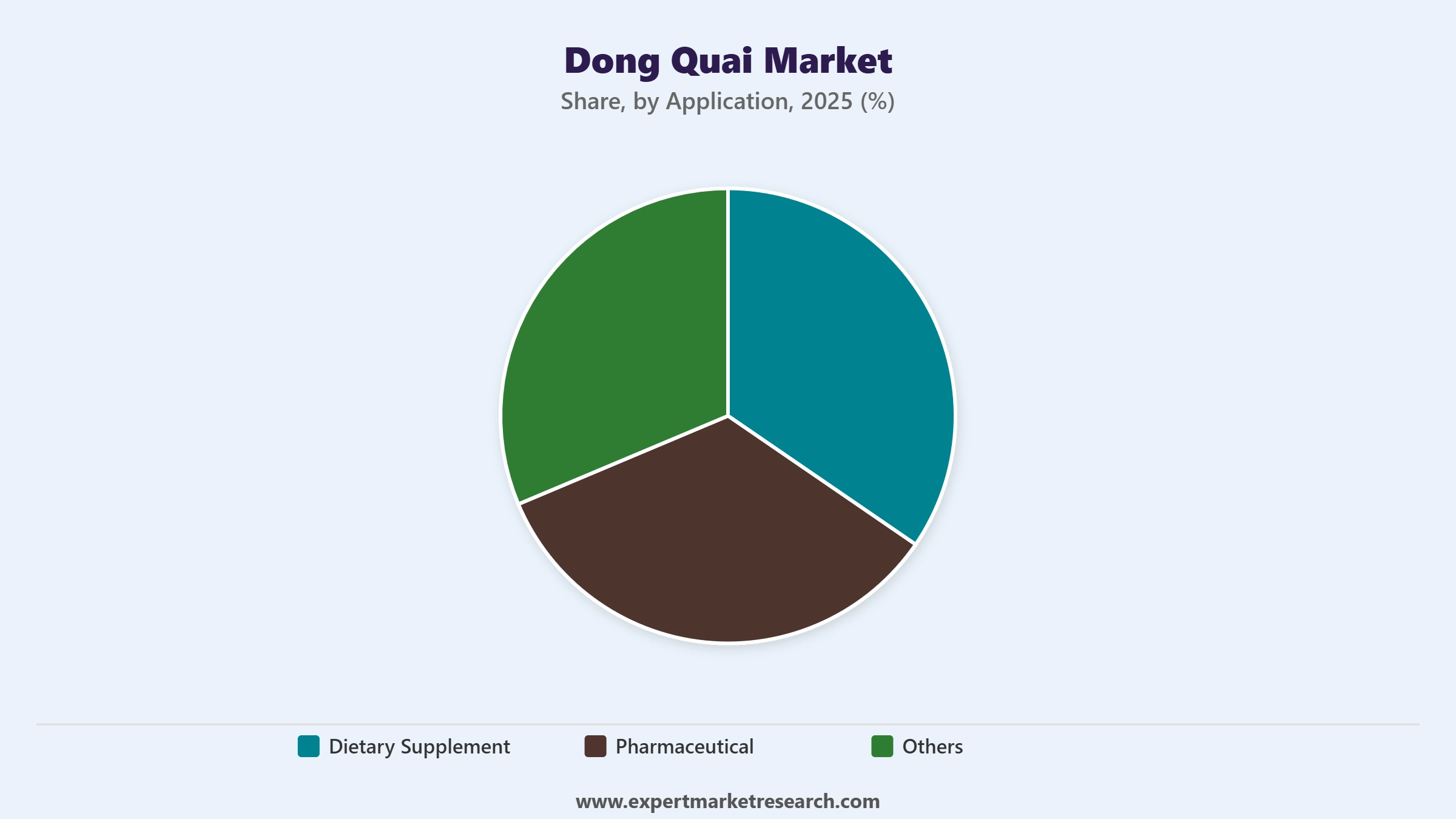 Dong Quai Market Segment Application
