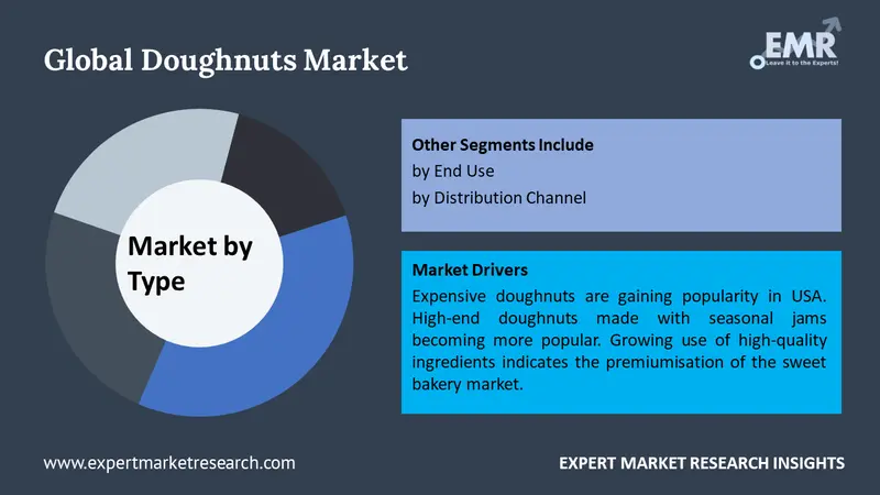 doughnuts market by segments