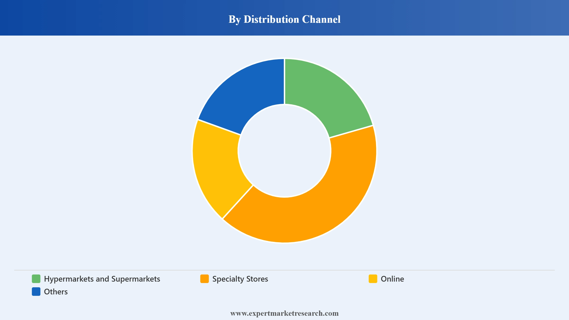 Doughnuts Market Segment Distribution Channel