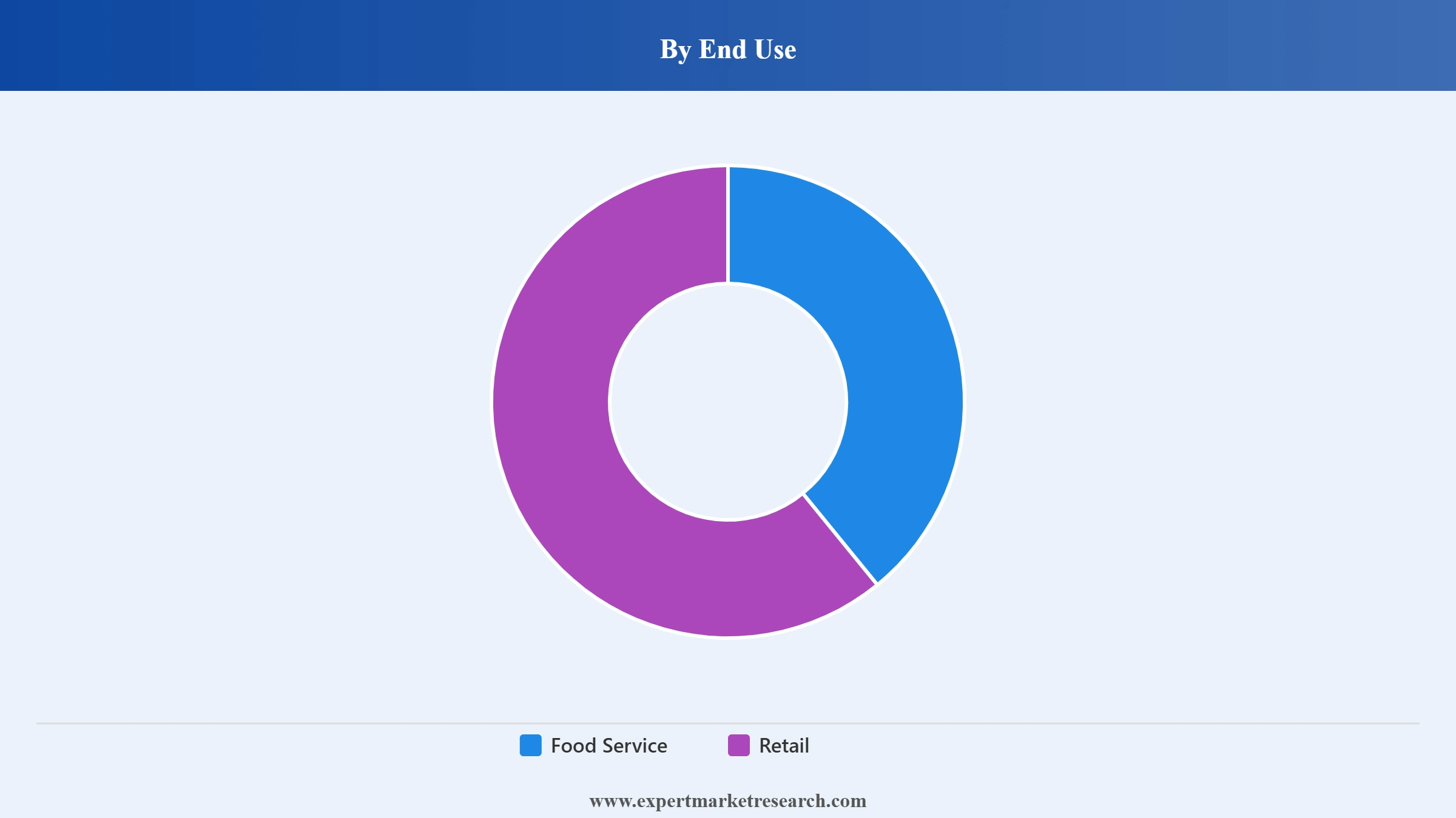Doughnuts Market Segment End Use