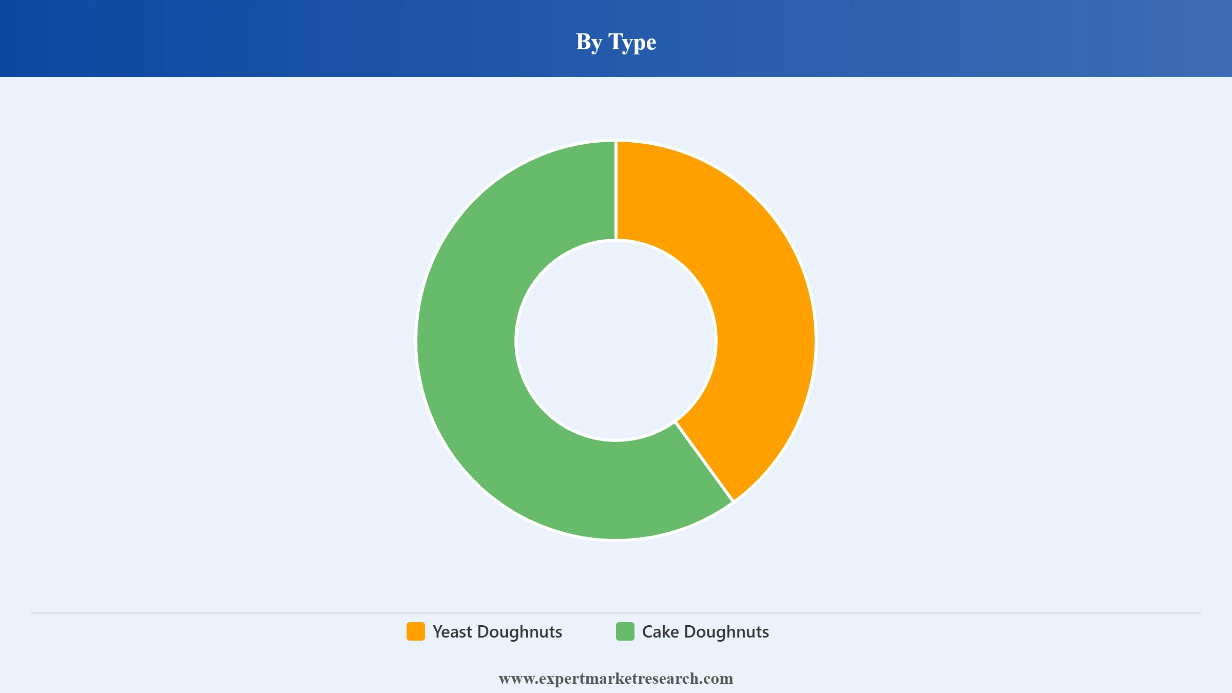 Doughnuts Market Segment Type