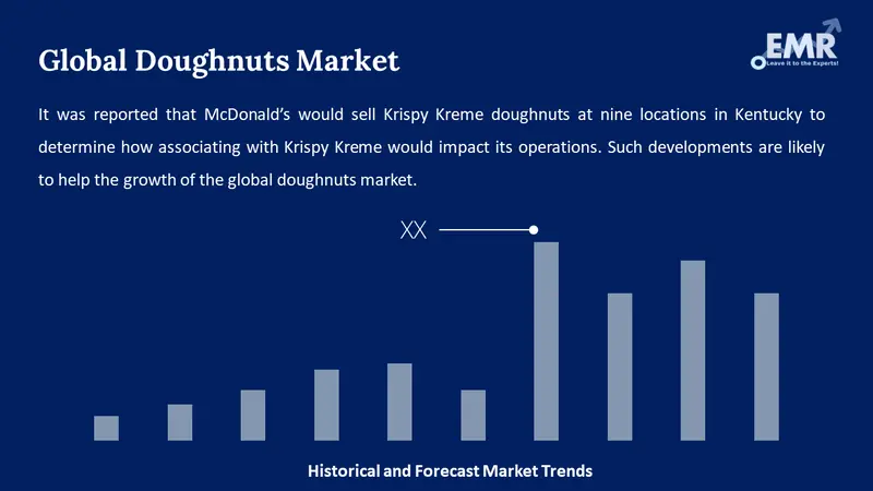 doughnuts market