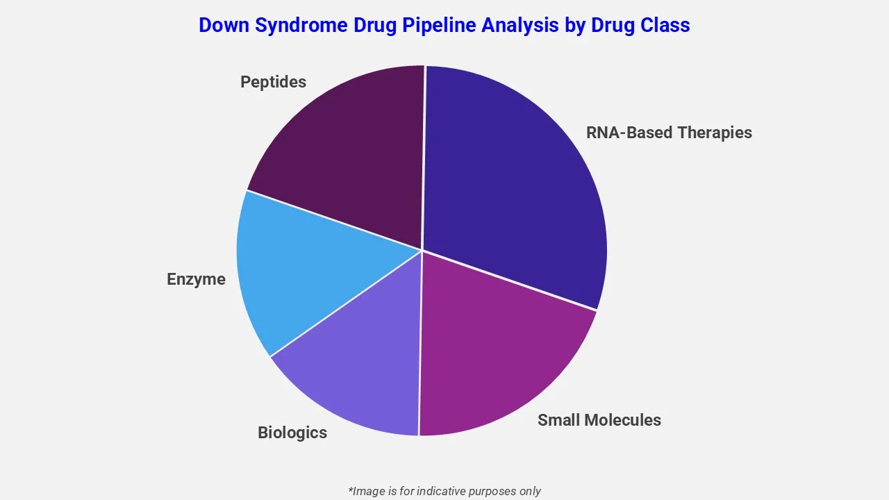 Down Syndrome Drug Pipeline Analysis By Drug Class