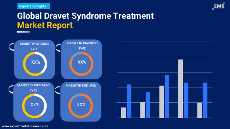 dravet syndrome treatment market by segments