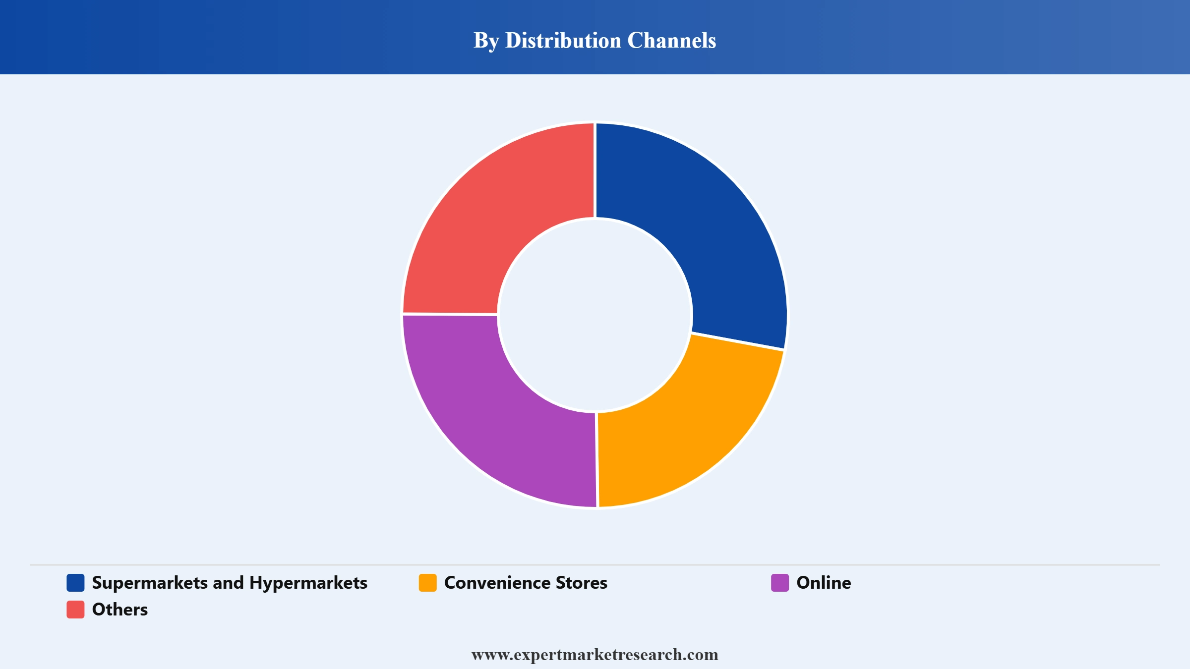Dried Beans Market Segment Distribution Channels