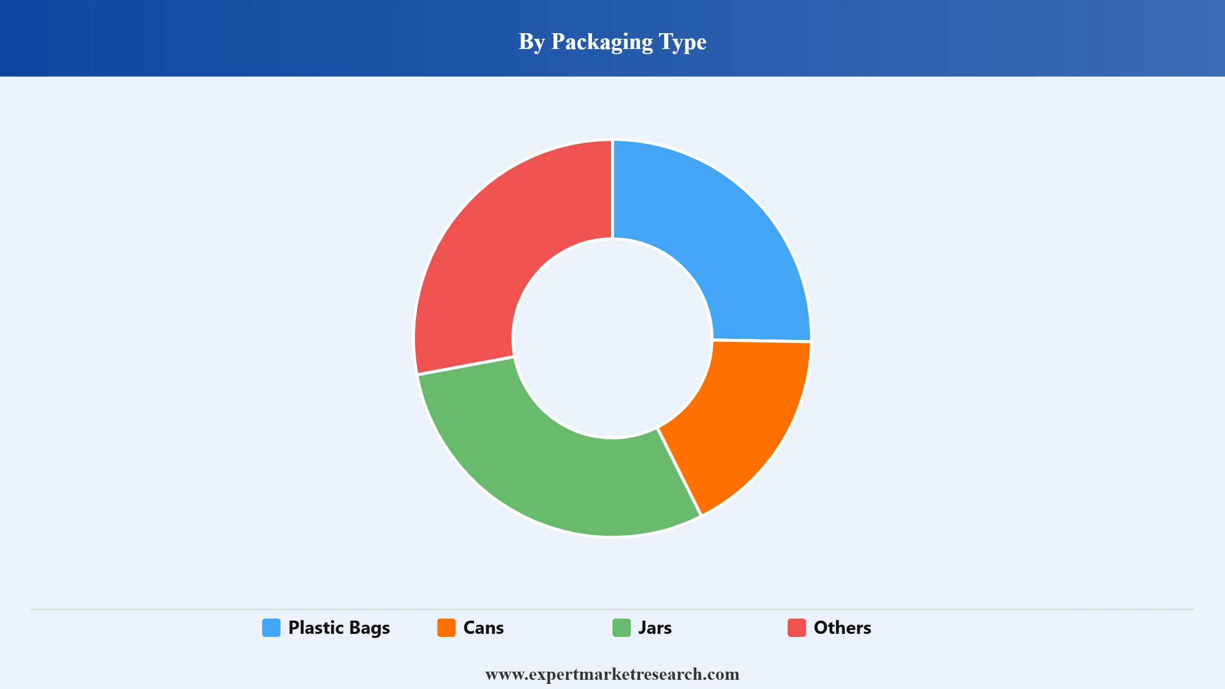 Dried Beans Market Segment Packaging Typ