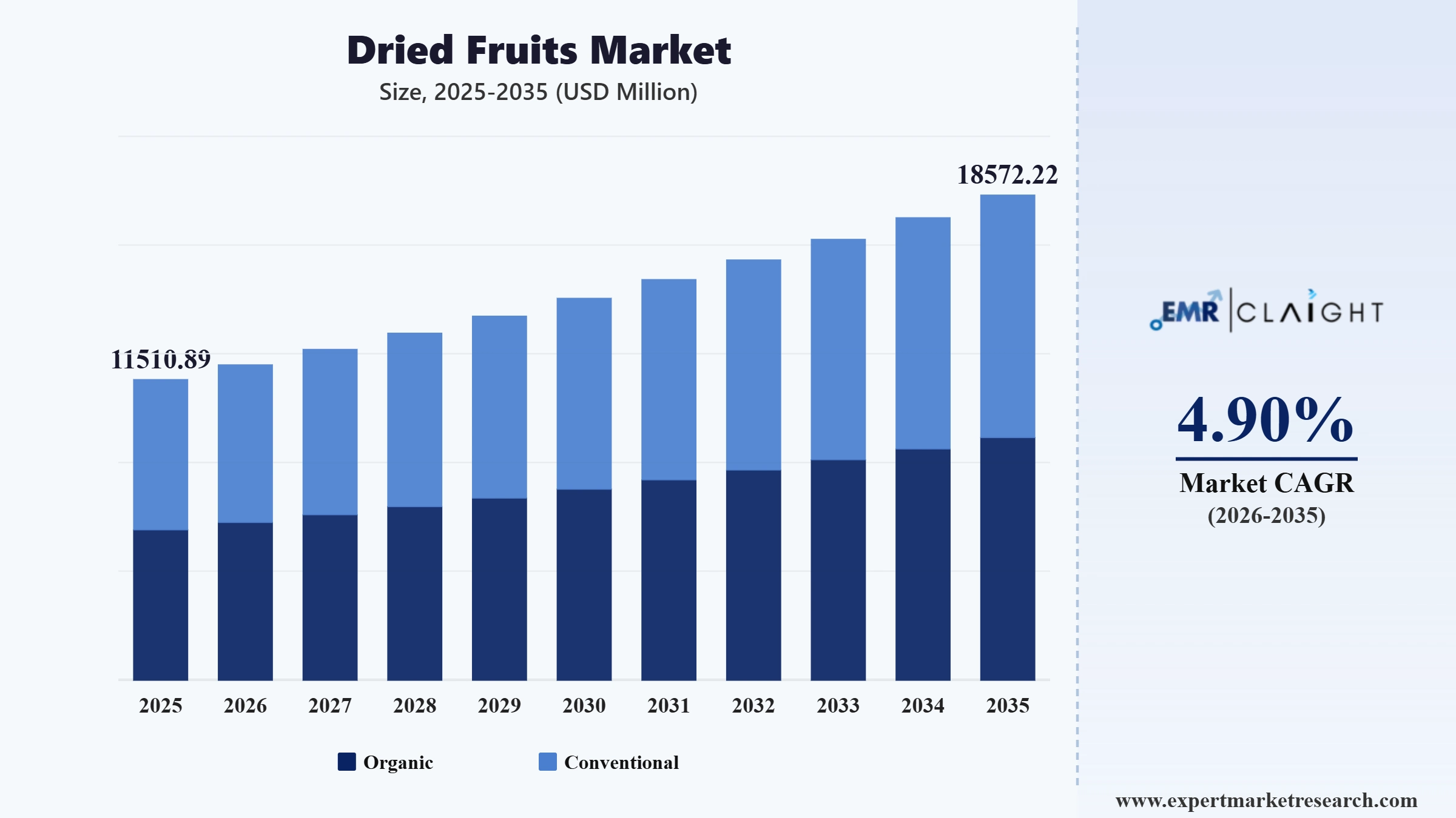 Dried Fruits Market Graph