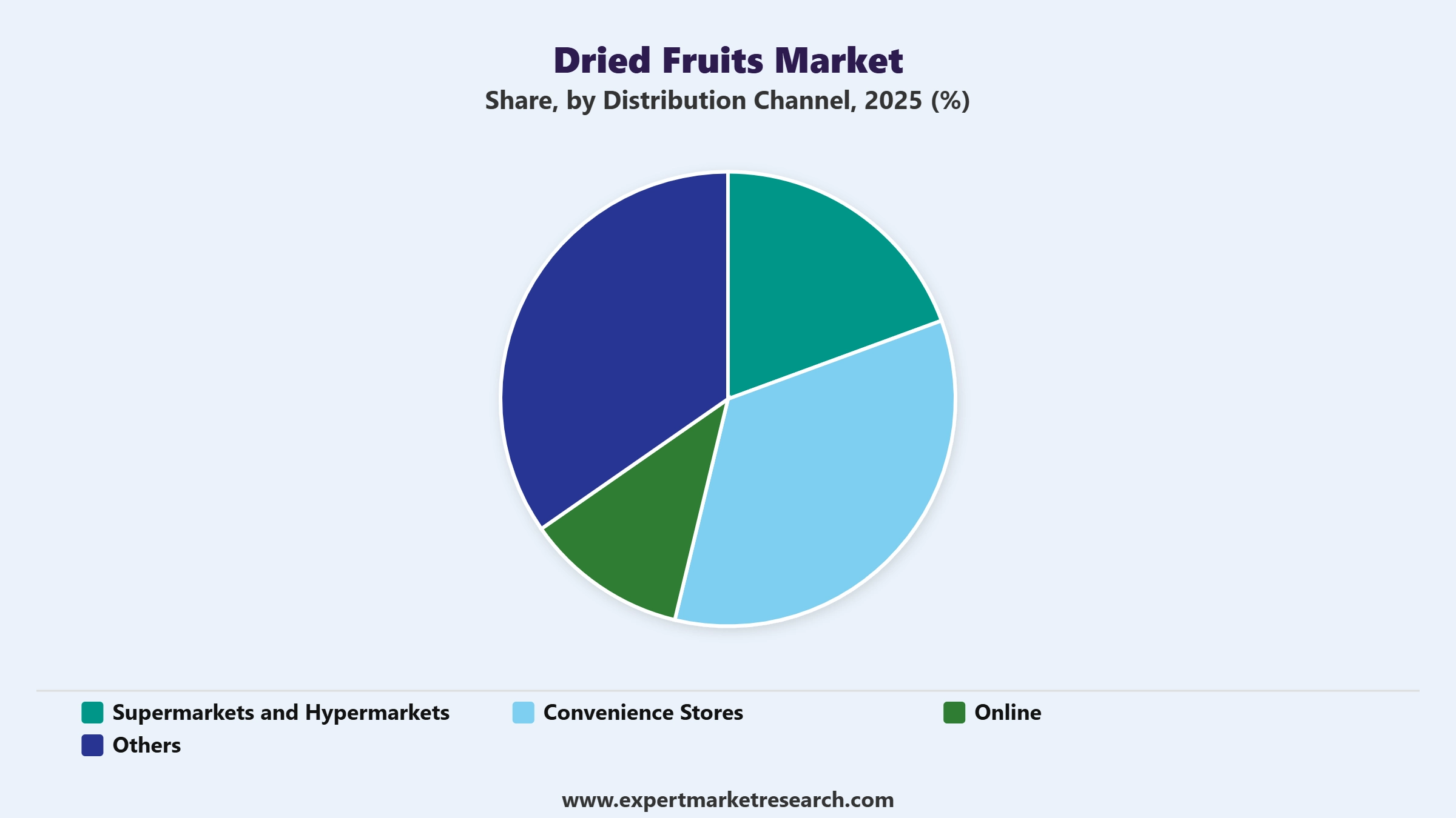 Dried Fruits Market Segment Distribution Channel