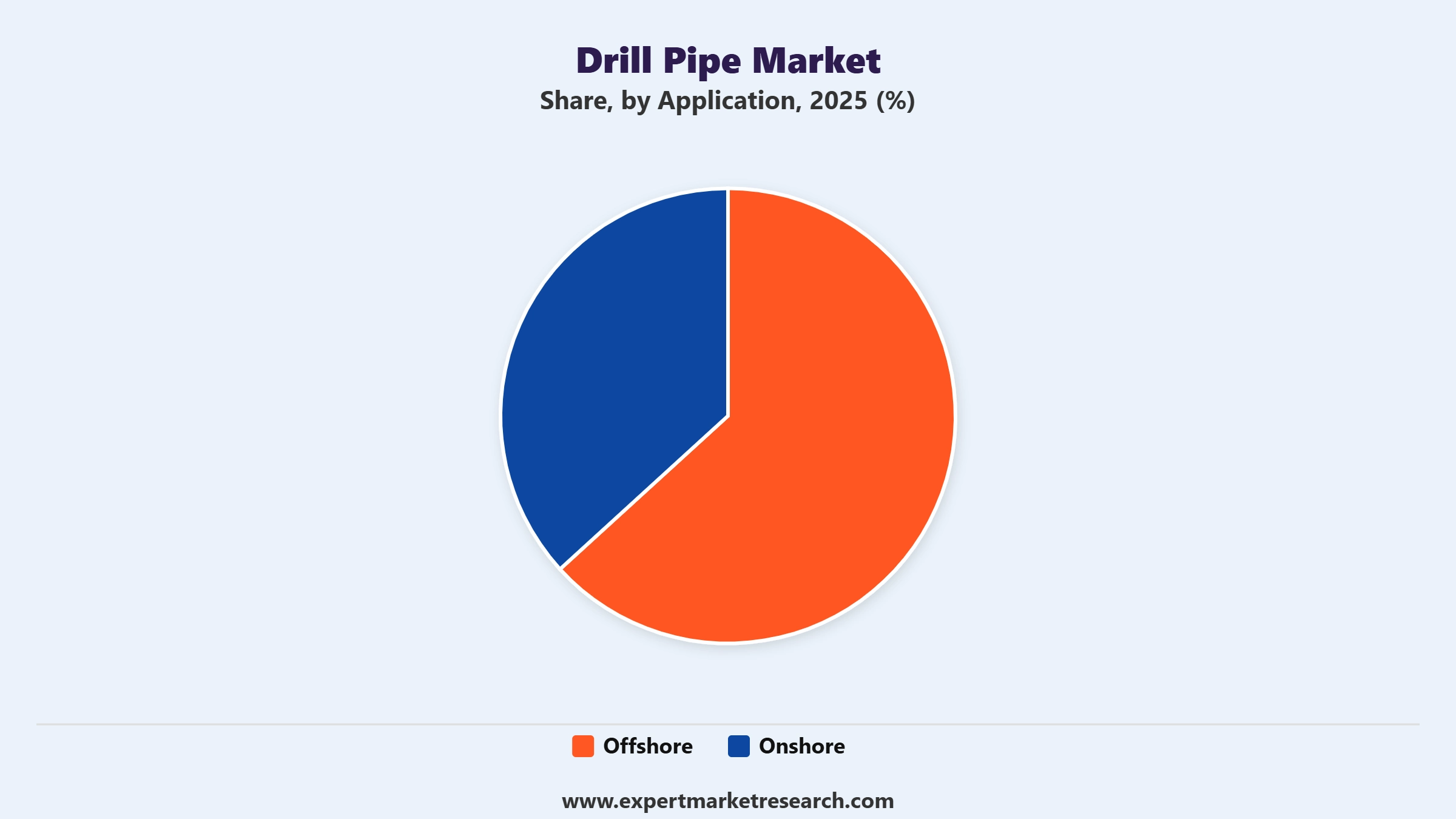 Drill Pipe Market Segment Application