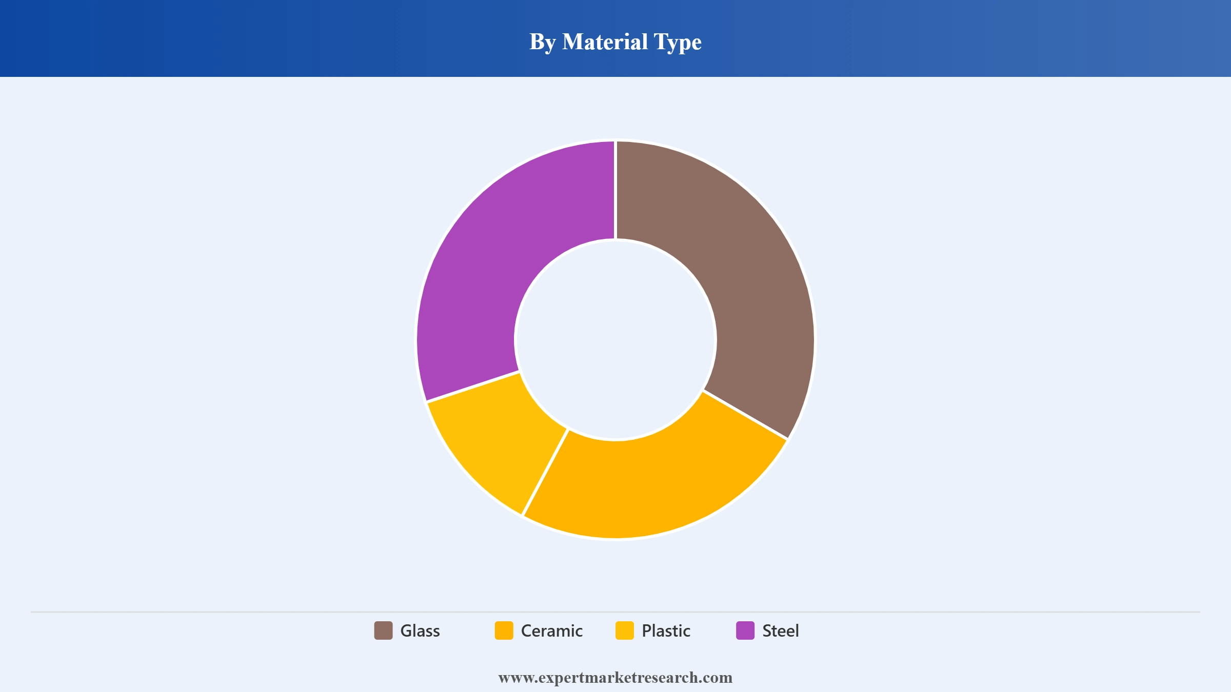 https://www.expertmarketresearch.com/files/images/drinkware-market-segment-material-type.webp