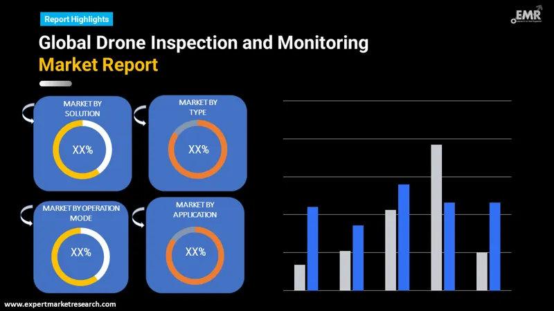 Global Drone Inspection and Monitoring Market
