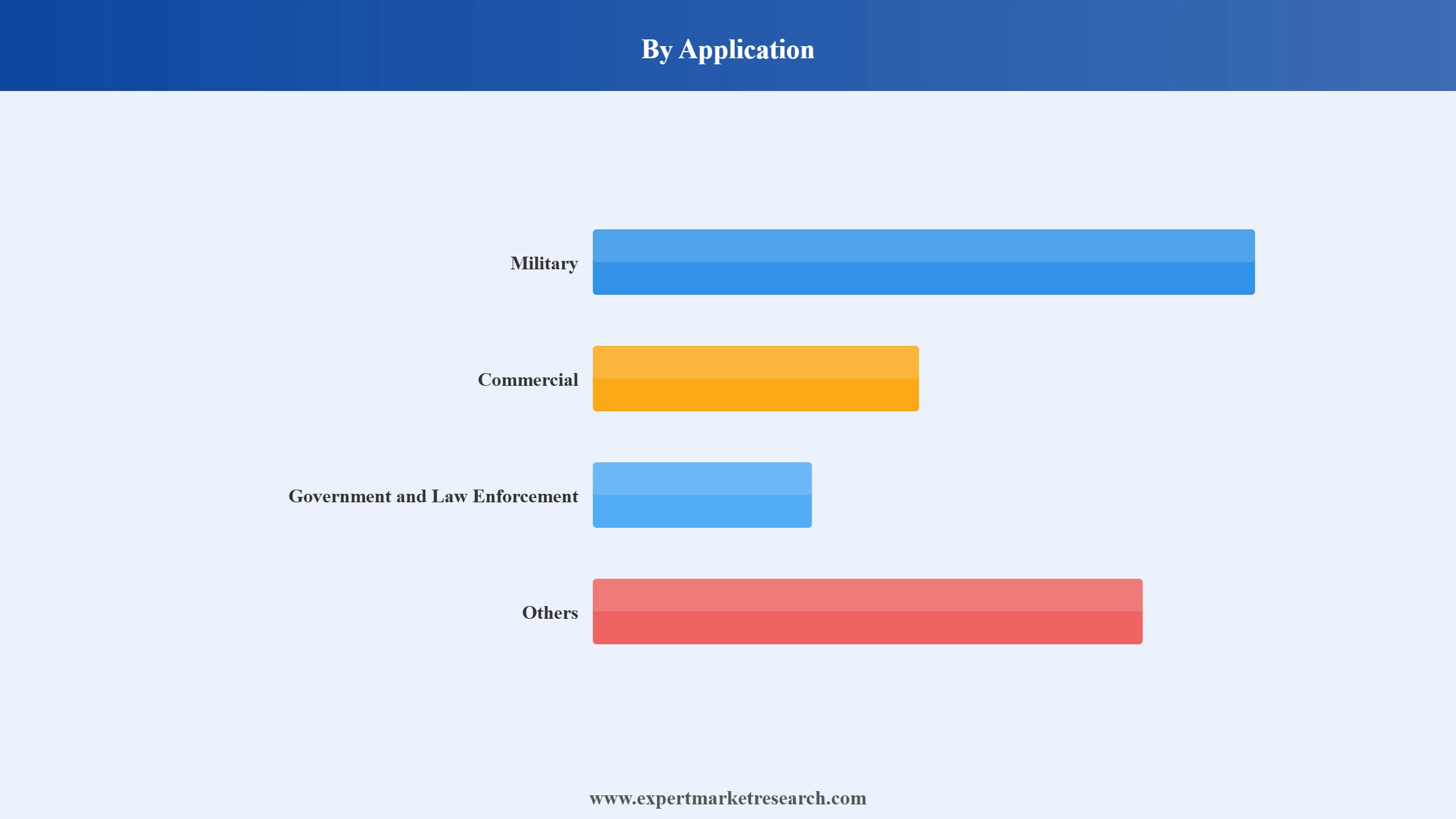 Drone Market Segment Application