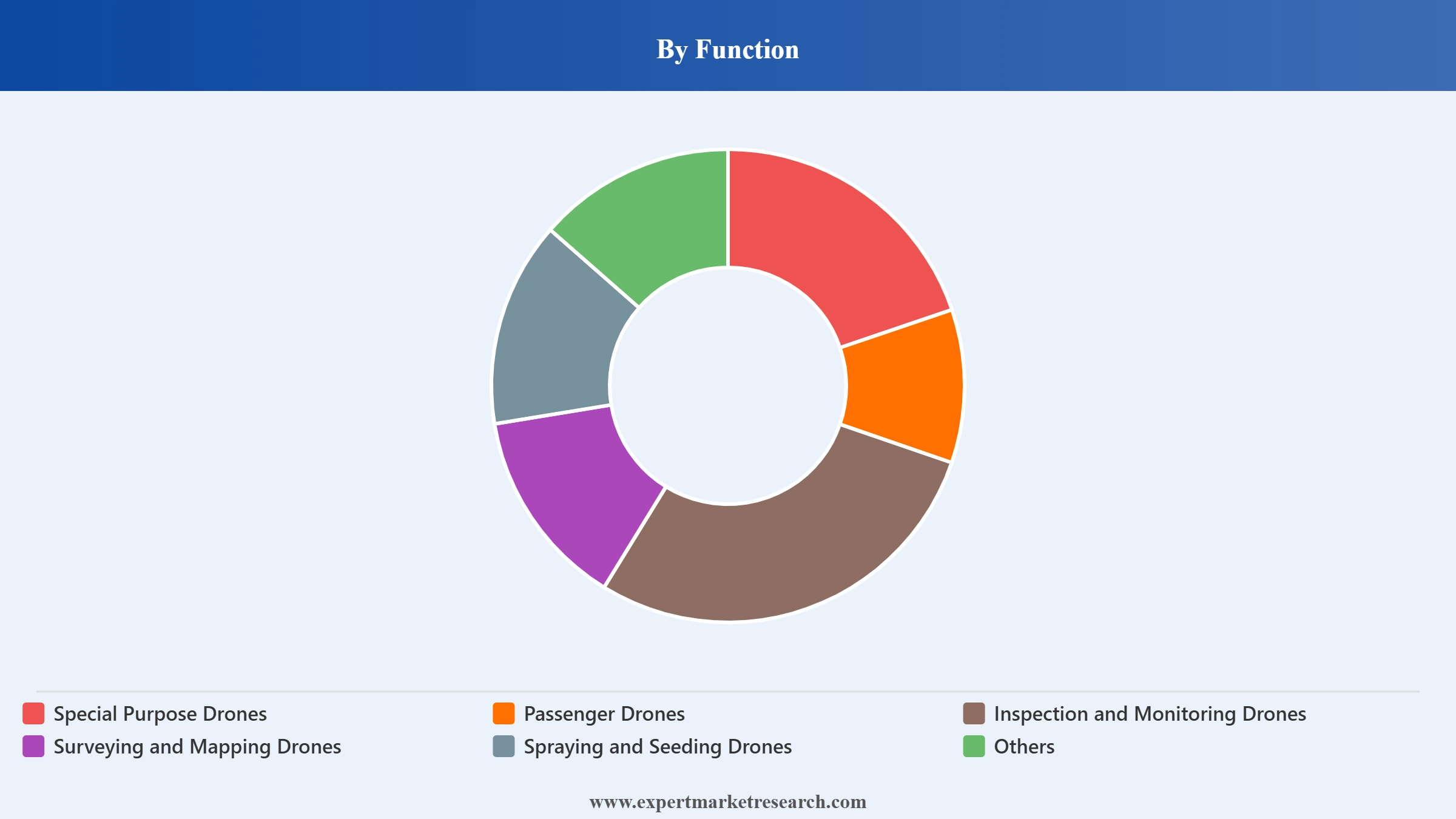 Drone Market Segment Function