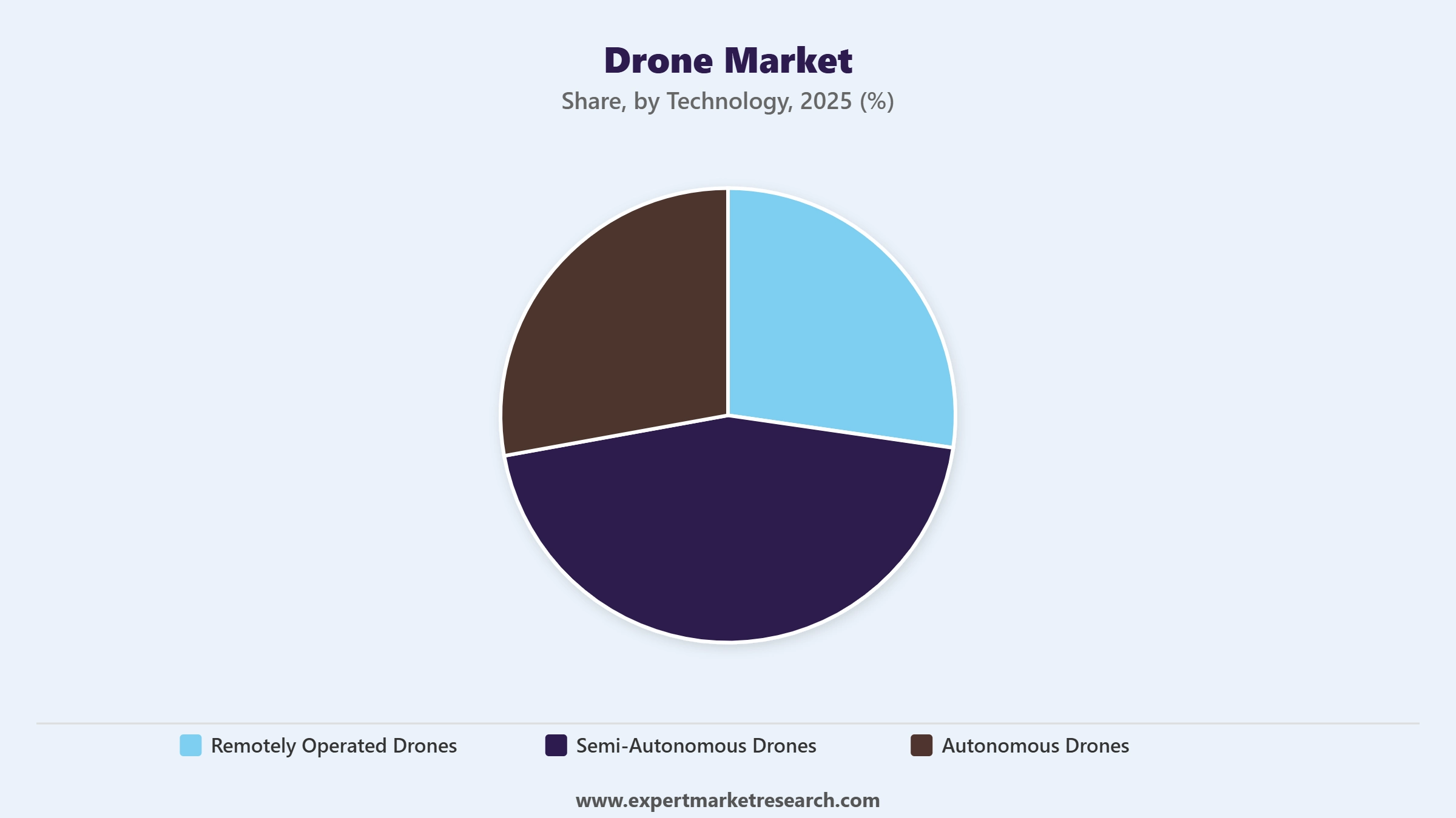 Drone Market Segment Technology