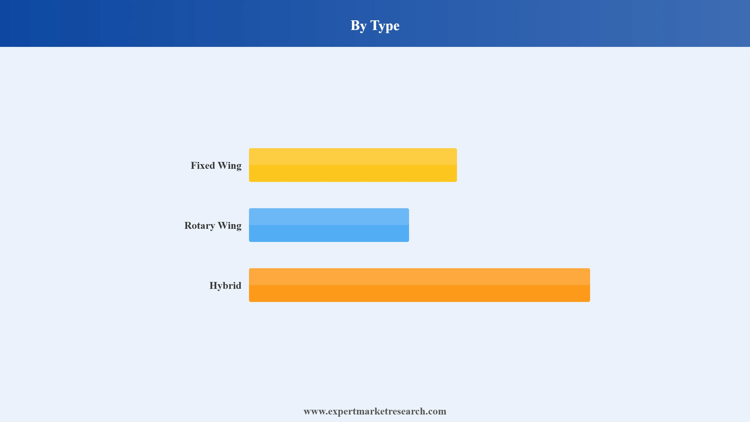 Drone Market Segment Type