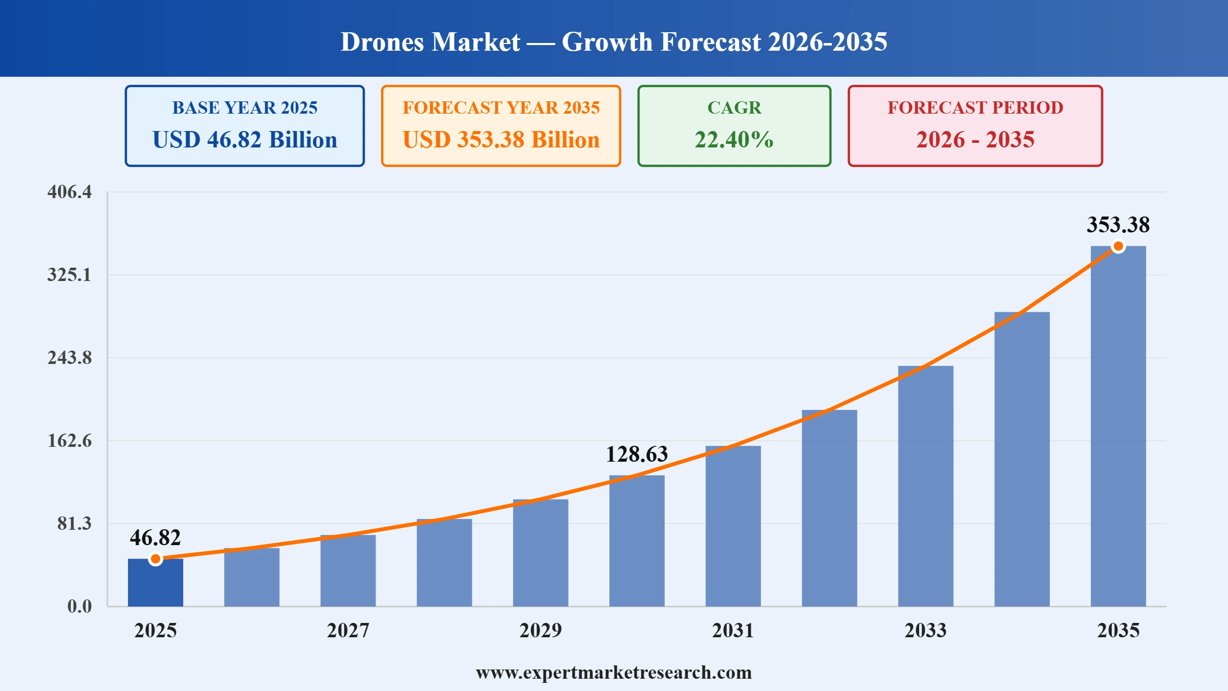 Drones Market Graph