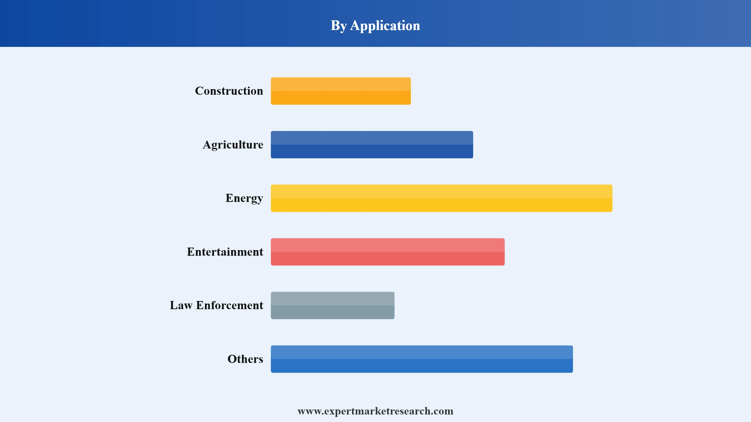 Drones Market Segment Application