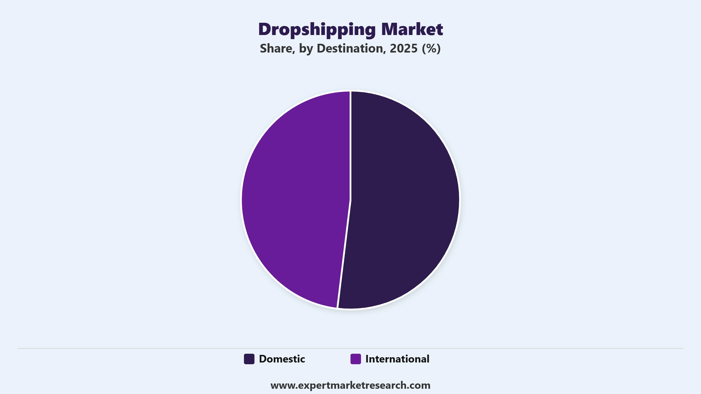 Dropshipping Market Segment Destination