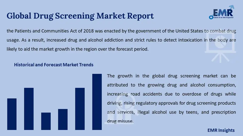 drug screening market