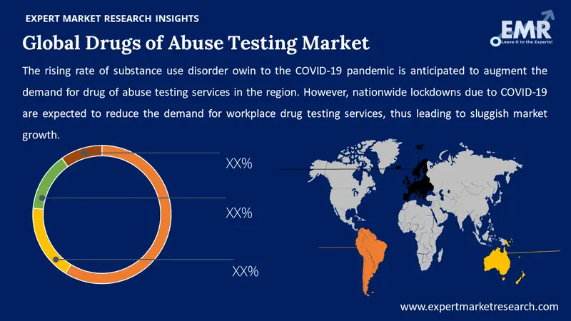 drugs of abuse testing market by region