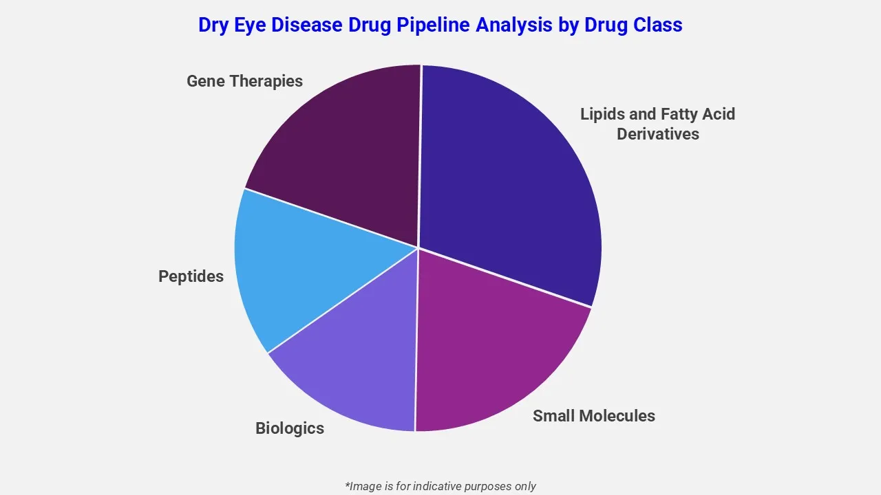 Dry Eye Disease Drug Pipeline Analysis By Drug Class