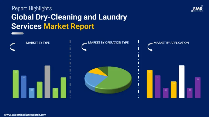 Global Dry-Cleaning and Laundry Services Market