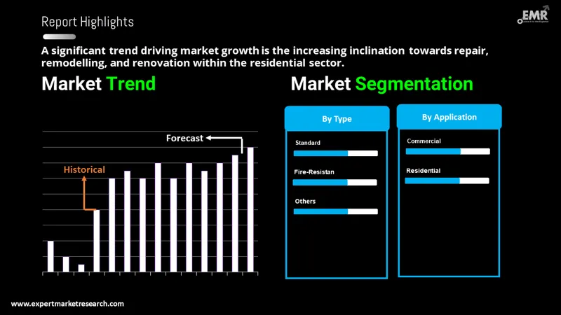 Drywall Market by Segments