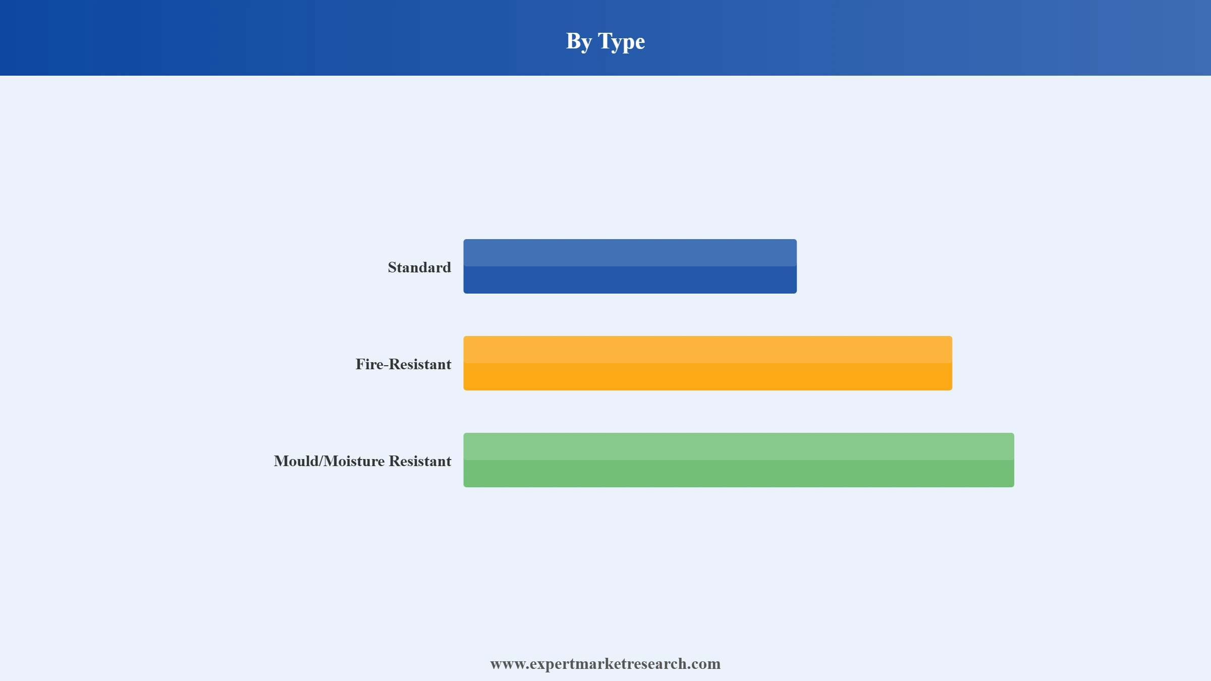 Drywall Market Segment Type