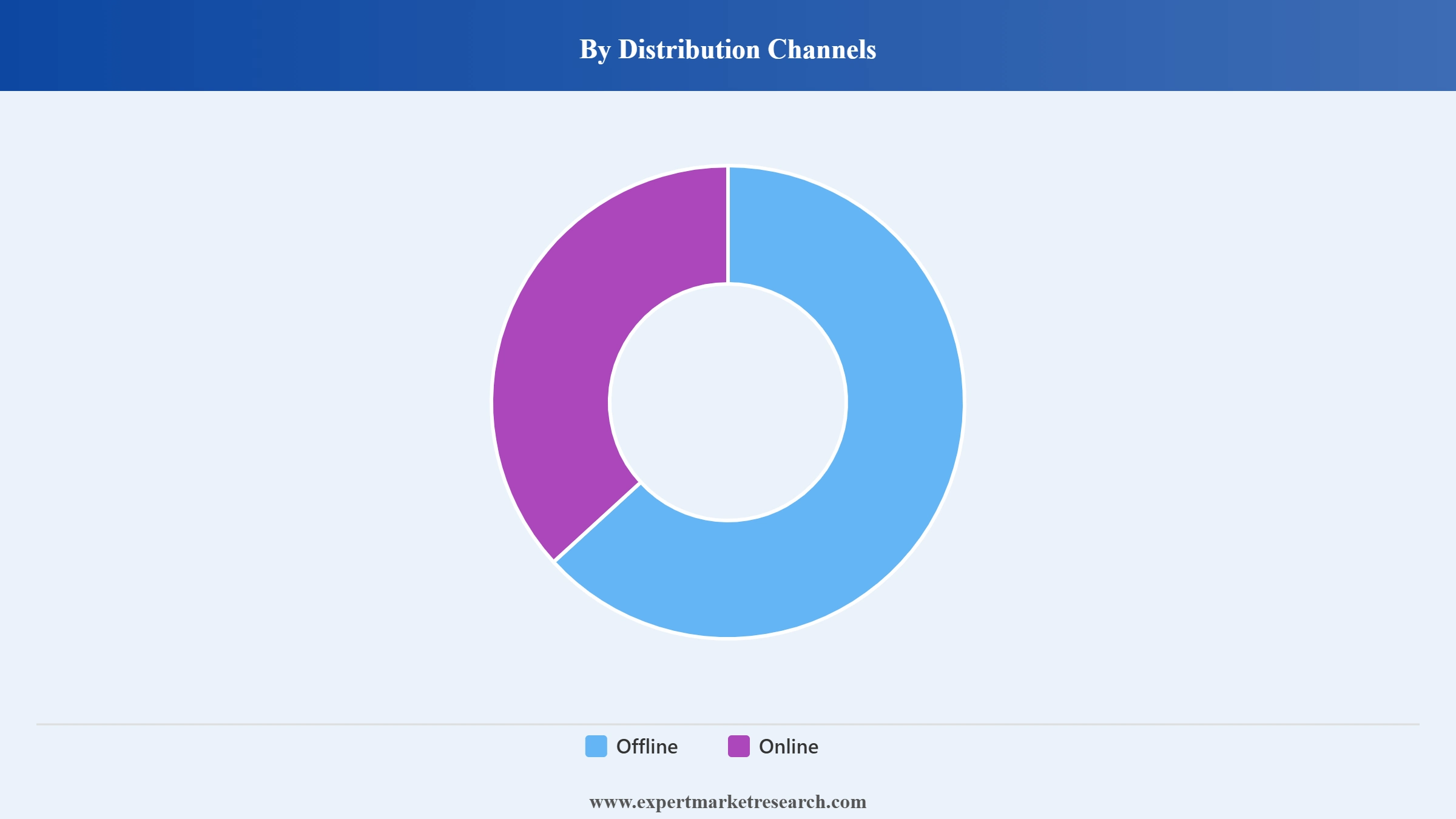 Drywall Tools Market Segment Distribution Channels