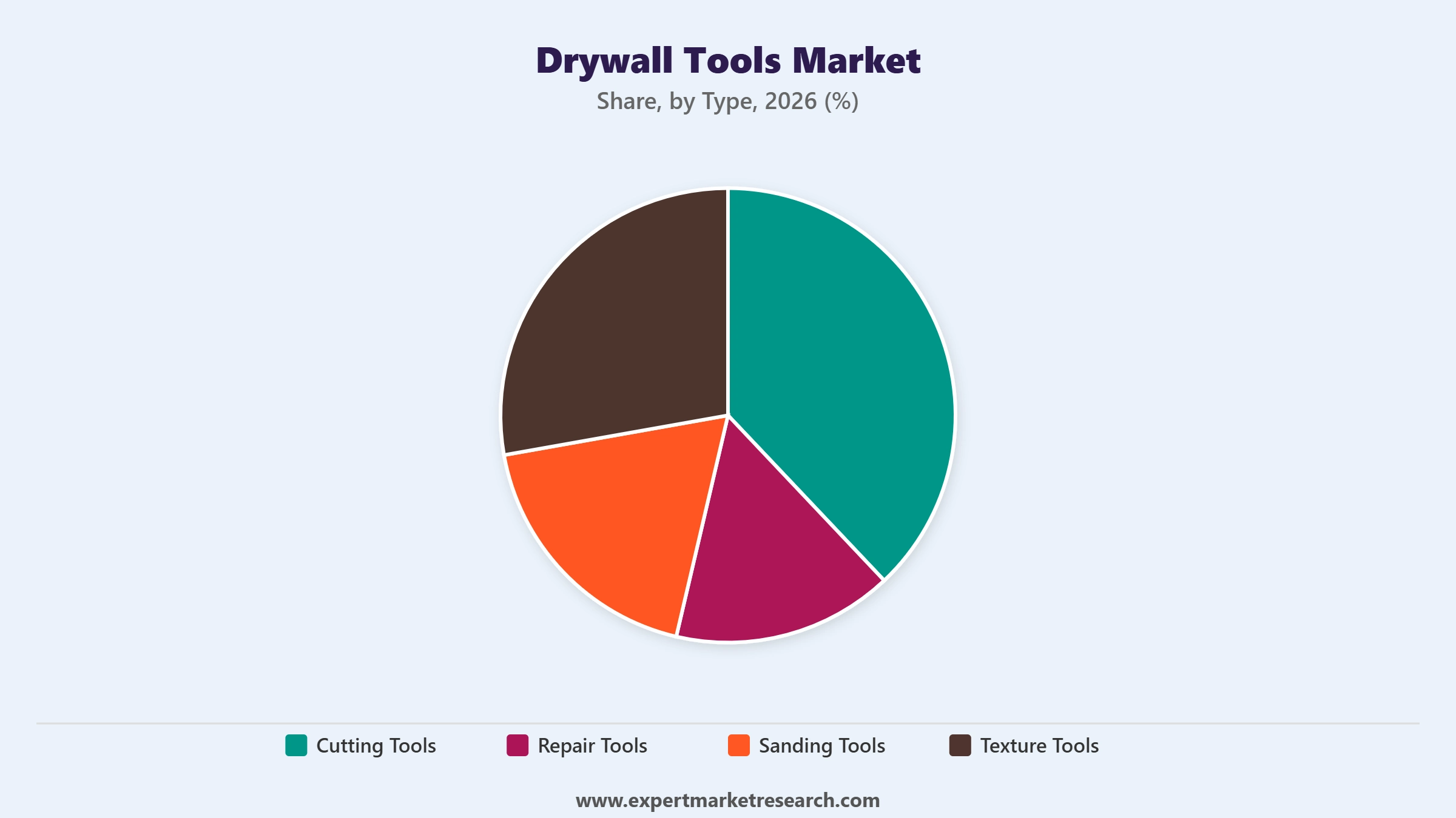 Drywall Tools Market Segment Type