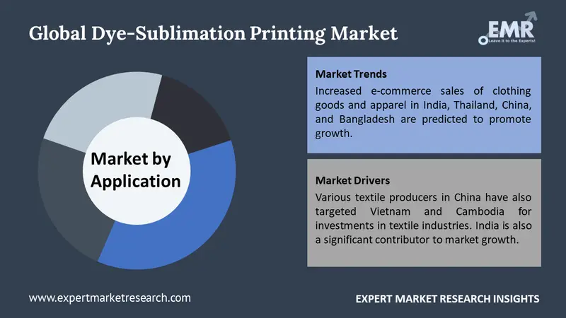 dye sublimation printing market by segments